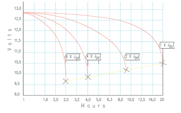 Figure 1. Example of a battery manufacturer’s graph showing backup time at various levels of current consumption.